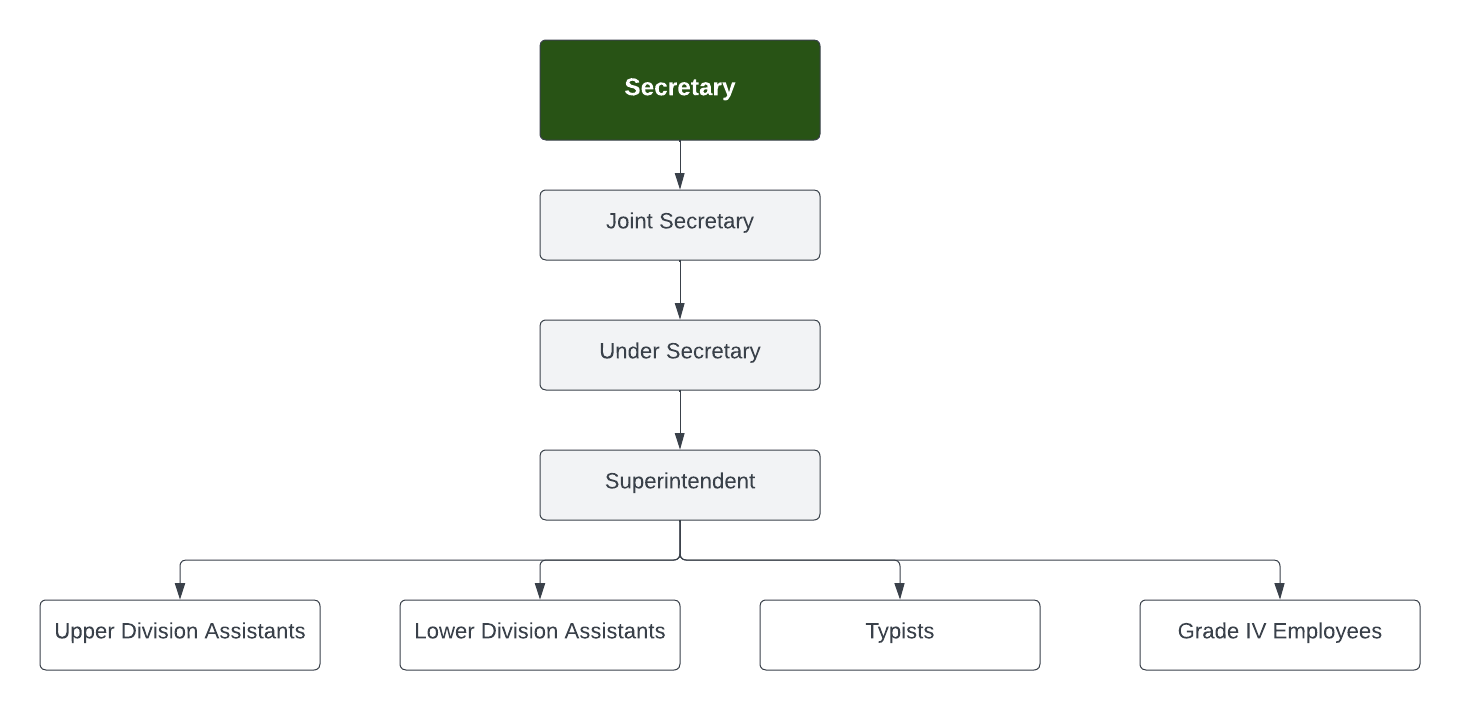 Organisational Structure of GAD(A)