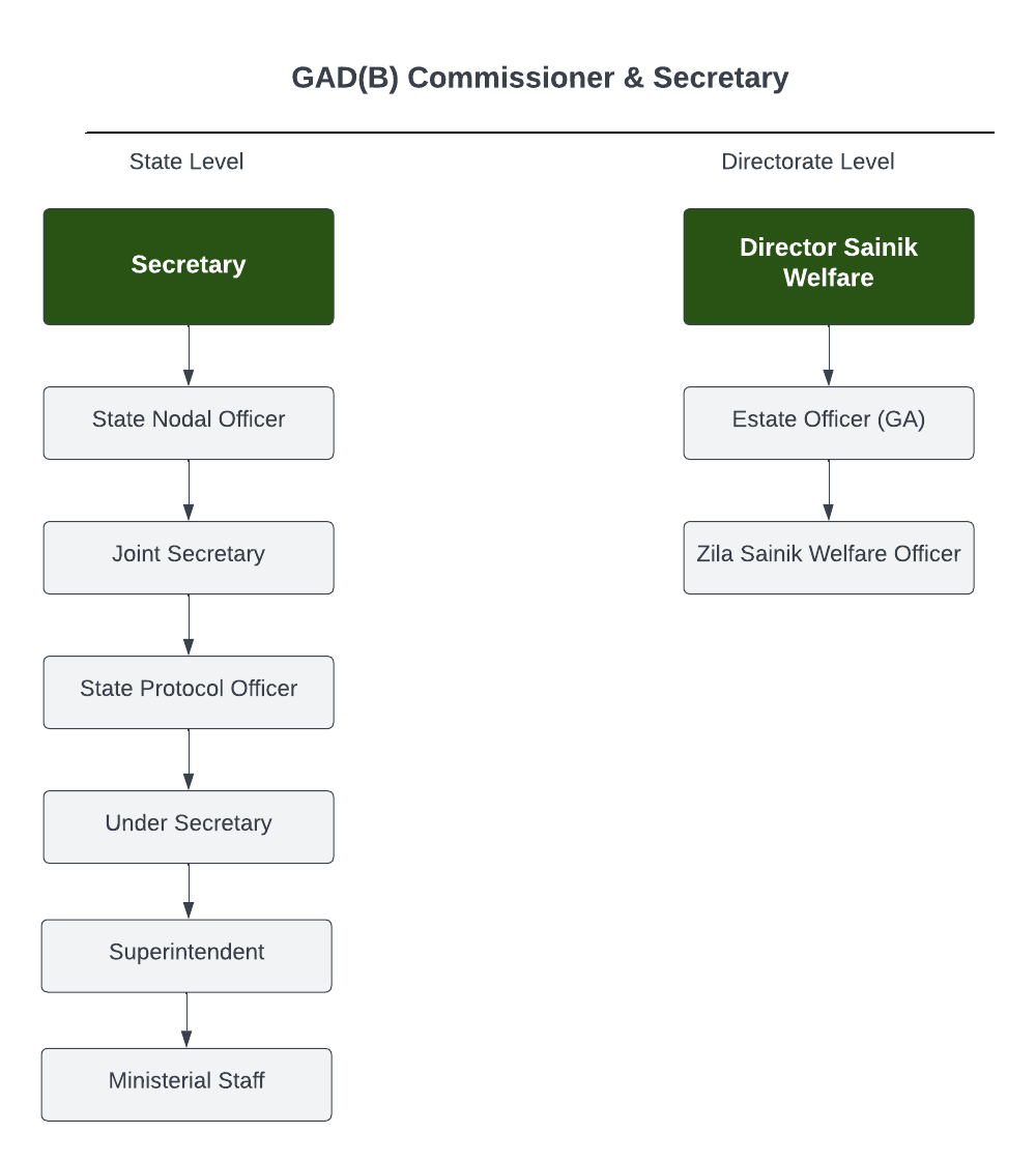 Organisational Structure of GAD(A)